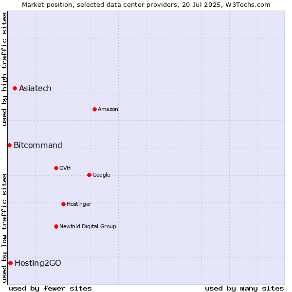 Market position of Asiatech vs. Hosting2GO vs. Bitcommand