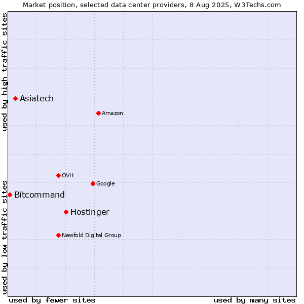 Market position of Hostinger vs. Asiatech vs. Bitcommand