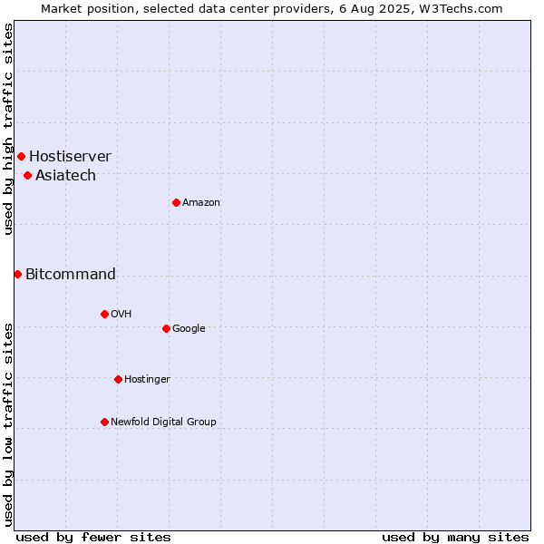 Market position of Asiatech vs. Hostiserver vs. Bitcommand