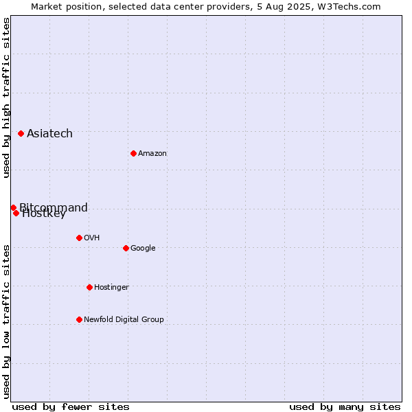 Market position of Asiatech vs. Hostkey vs. Bitcommand