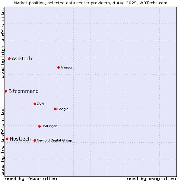 Market position of Asiatech vs. Hosttech vs. Bitcommand