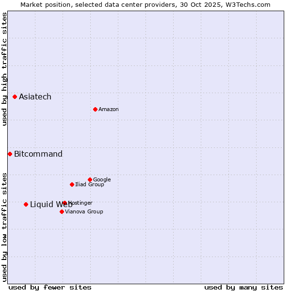 Market position of Liquid Web vs. Asiatech vs. Bitcommand
