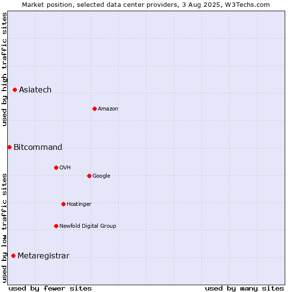 Market position of Asiatech vs. Metaregistrar vs. Bitcommand