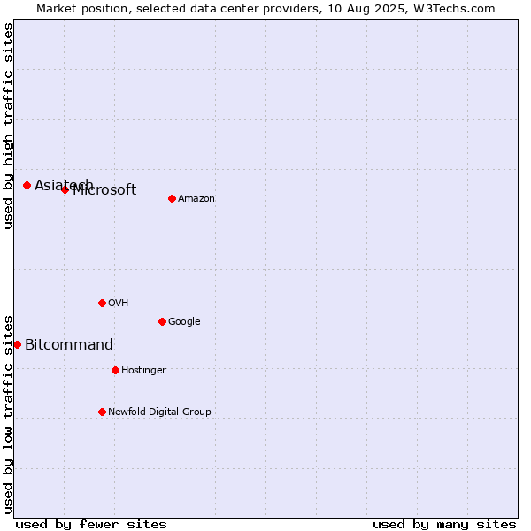 Market position of Microsoft vs. Asiatech vs. Bitcommand