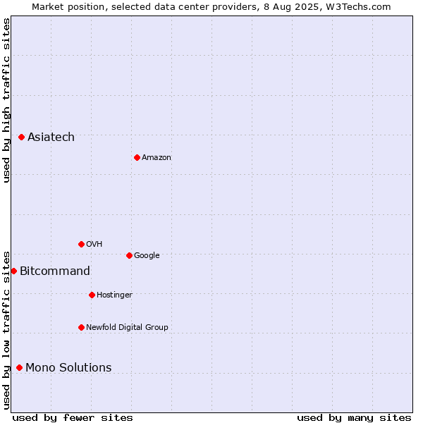 Market position of Asiatech vs. Mono Solutions vs. Bitcommand