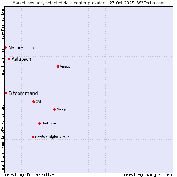 Market position of Asiatech vs. Bitcommand vs. Nameshield