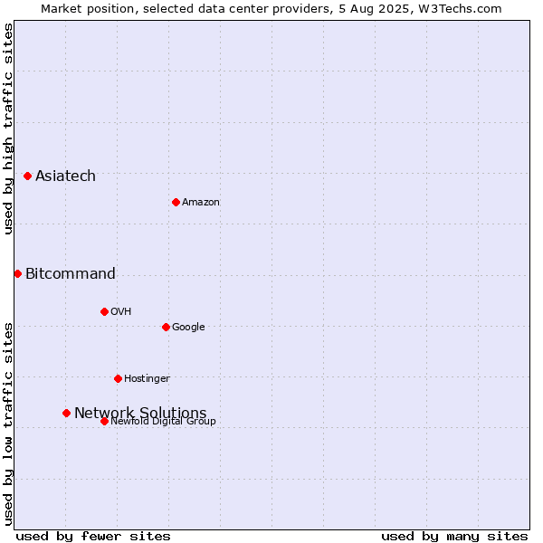 Market position of Network Solutions vs. Asiatech vs. Bitcommand