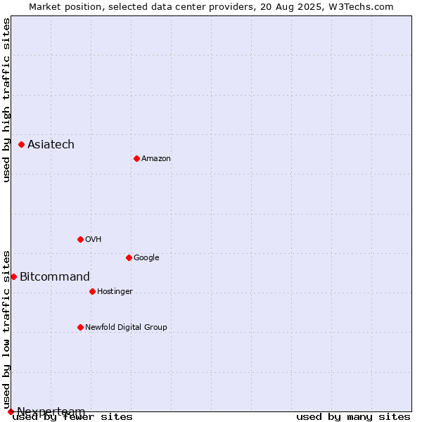 Market position of Asiatech vs. Bitcommand vs. Nexperteam