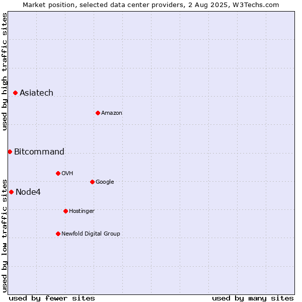 Market position of Asiatech vs. Node4 vs. Bitcommand