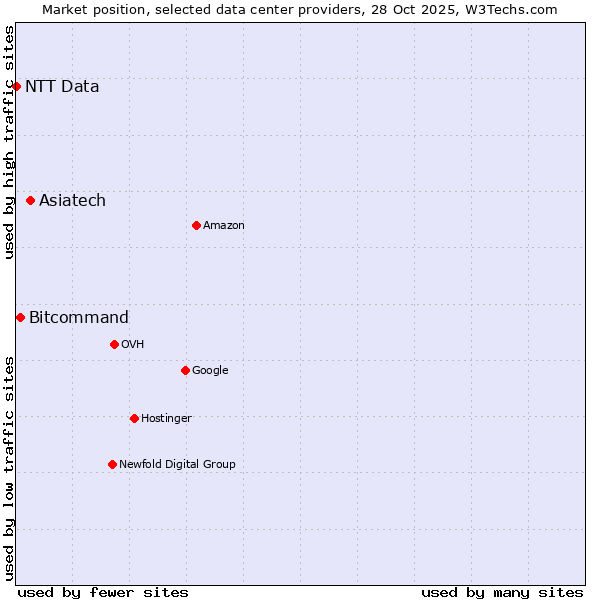 Market position of Asiatech vs. Bitcommand vs. NTT Data