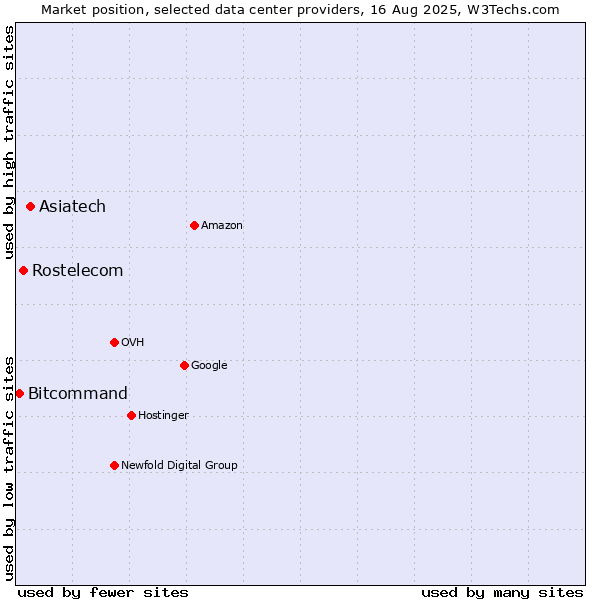 Market position of Asiatech vs. Rostelecom vs. Bitcommand