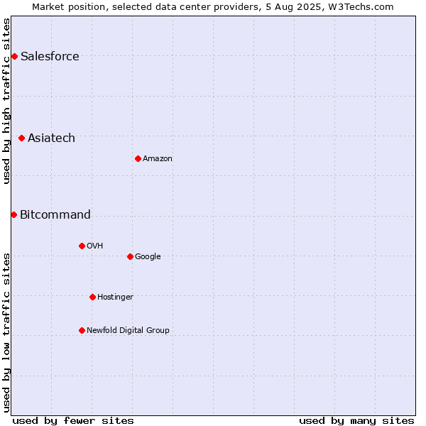 Market position of Asiatech vs. Salesforce vs. Bitcommand