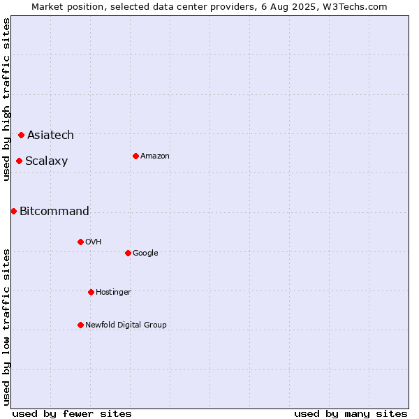 Market position of Asiatech vs. Scalaxy vs. Bitcommand