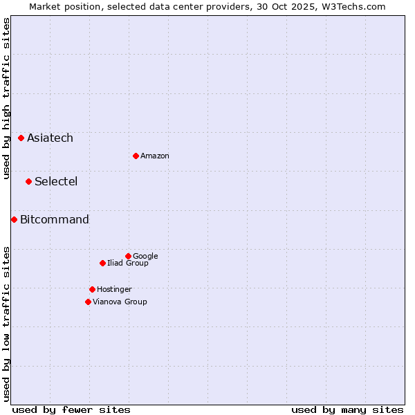 Market position of Selectel vs. Asiatech vs. Bitcommand