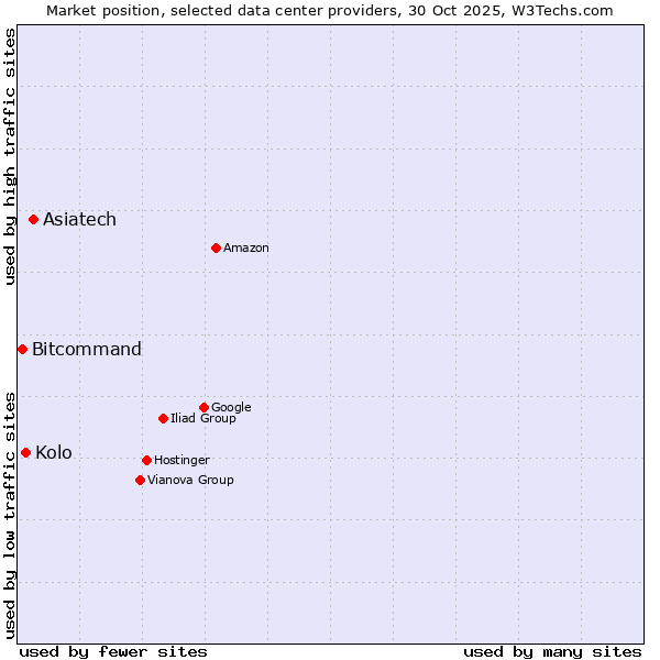 Market position of Asiatech vs. Kolo vs. Bitcommand