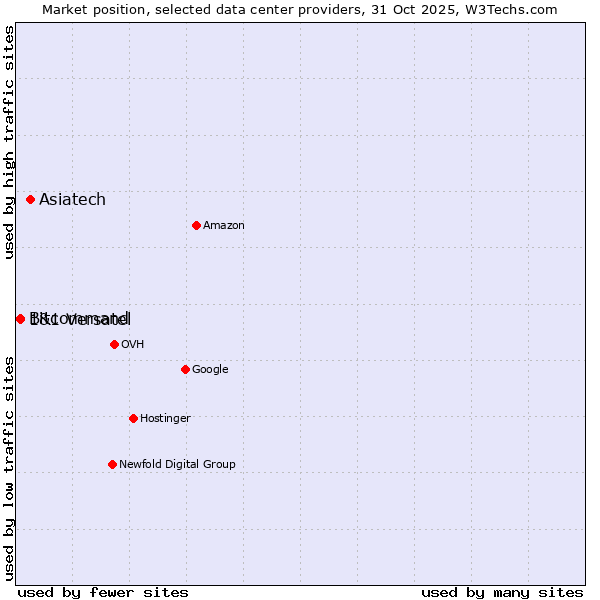 Market position of Asiatech vs. Bitcommand vs. 1&1 Versatel