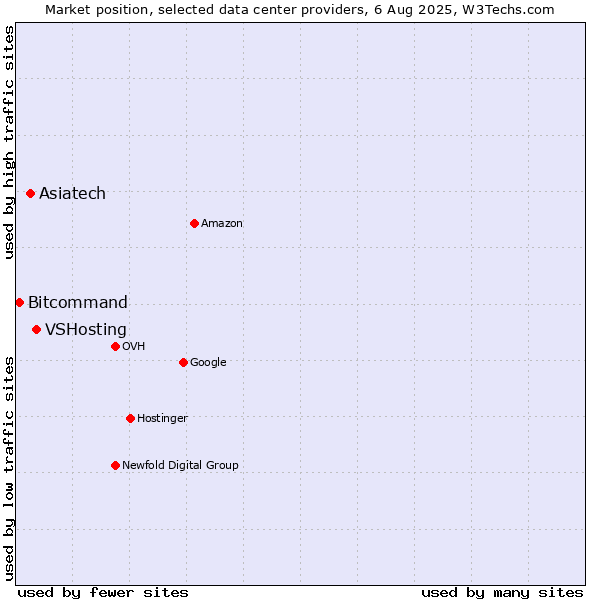 Market position of VSHosting vs. Asiatech vs. Bitcommand
