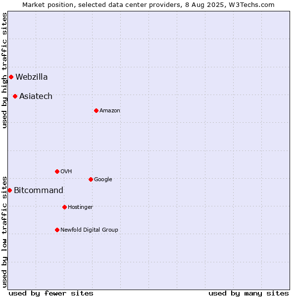 Market position of Asiatech vs. Webzilla vs. Bitcommand
