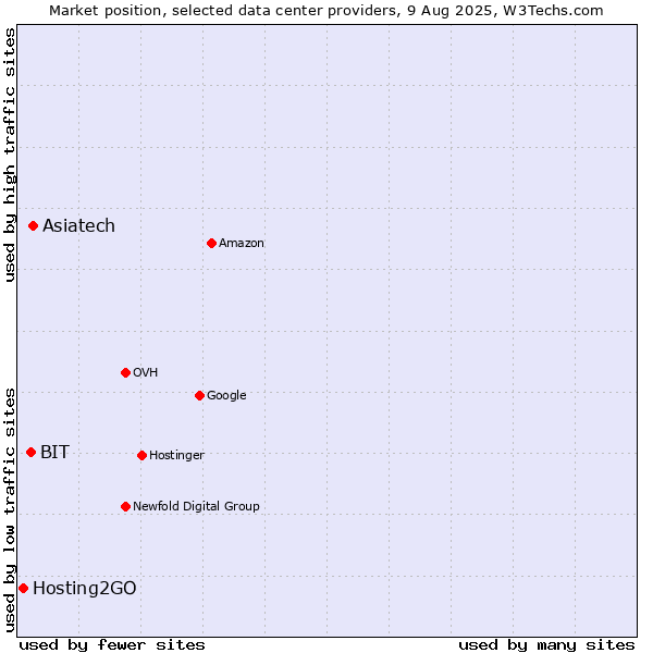 Market position of Asiatech vs. BIT vs. Hosting2GO