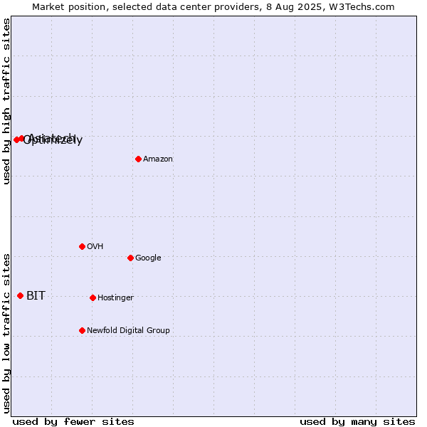 Market position of Asiatech vs. BIT vs. Optimizely