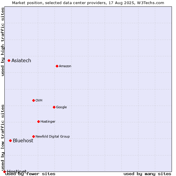 Market position of Bluehost vs. Asiatech vs. Hostinet