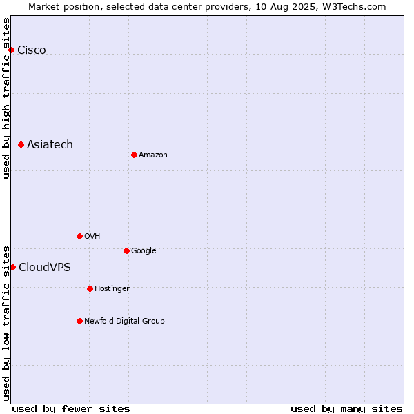Market position of Asiatech vs. CloudVPS vs. Cisco