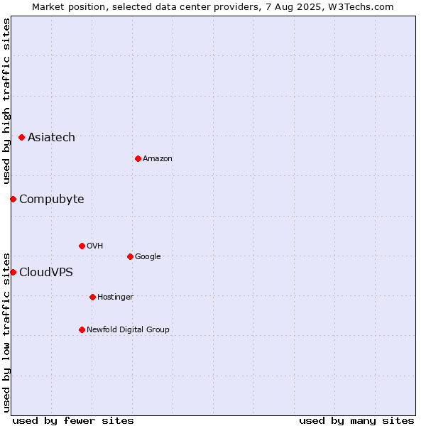 Market position of Asiatech vs. Compubyte vs. CloudVPS