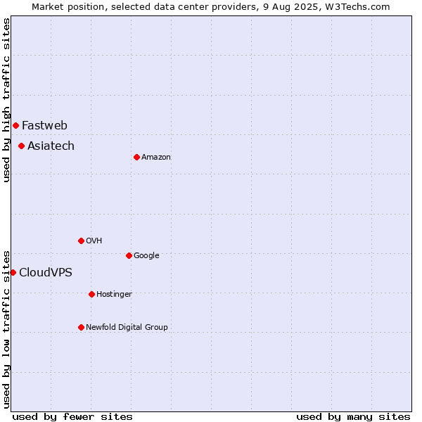 Market position of Asiatech vs. Fastweb vs. CloudVPS