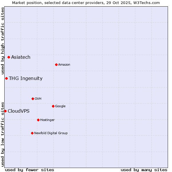 Market position of Asiatech vs. THG Ingenuity vs. CloudVPS