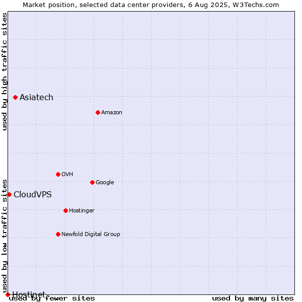 Market position of Asiatech vs. CloudVPS vs. Hostinet