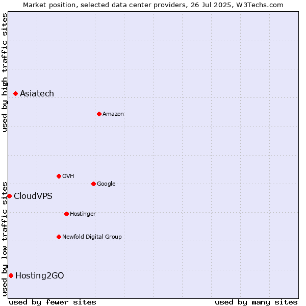 Market position of Asiatech vs. Hosting2GO vs. CloudVPS
