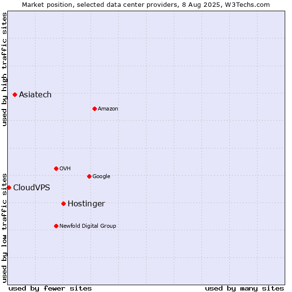Market position of Hostinger vs. Asiatech vs. CloudVPS