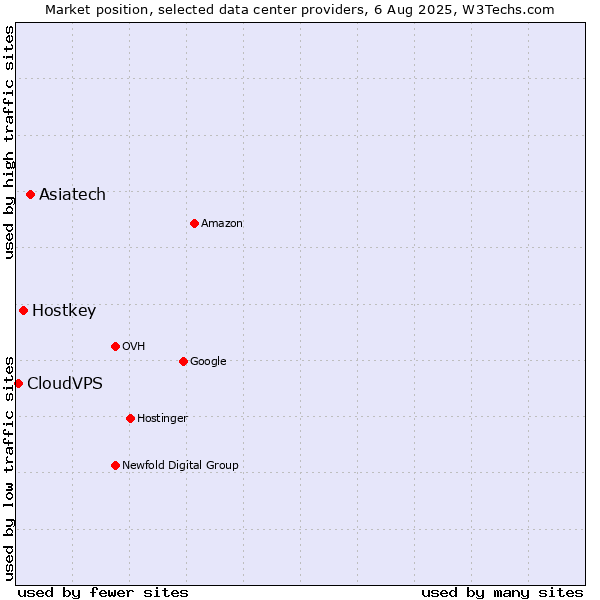 Market position of Asiatech vs. Hostkey vs. CloudVPS