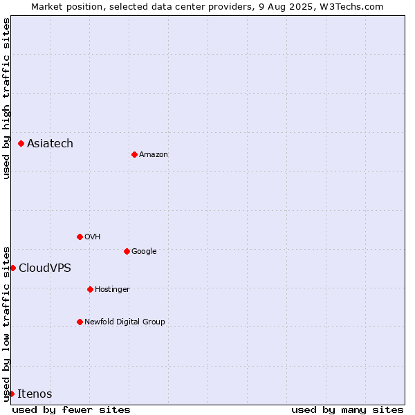 Market position of Asiatech vs. CloudVPS vs. Itenos