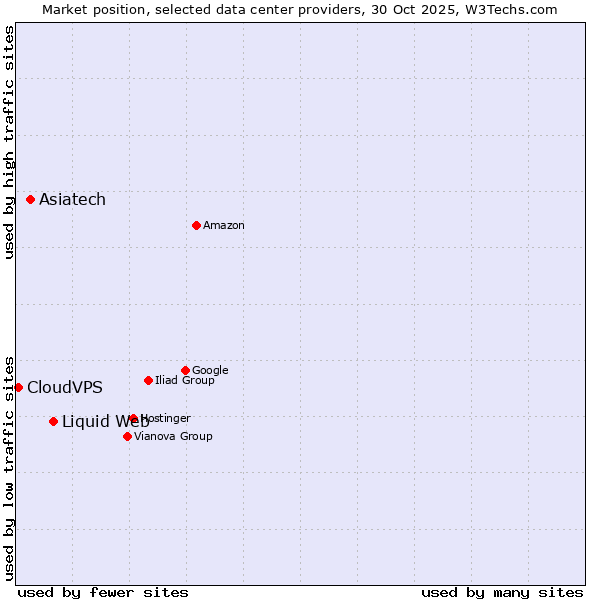 Market position of Liquid Web vs. Asiatech vs. CloudVPS