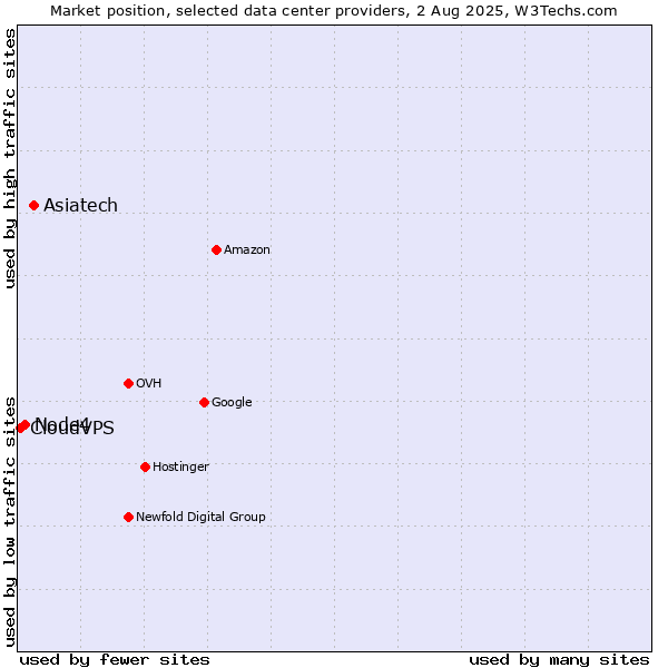 Market position of Asiatech vs. Node4 vs. CloudVPS
