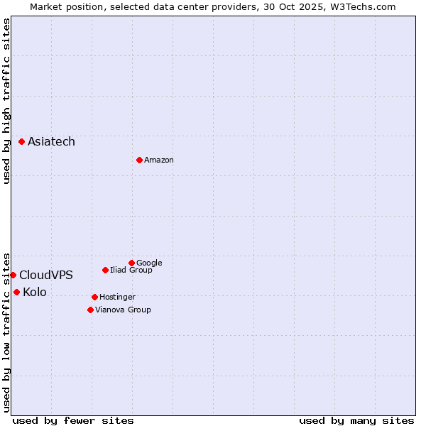 Market position of Asiatech vs. Kolo vs. CloudVPS