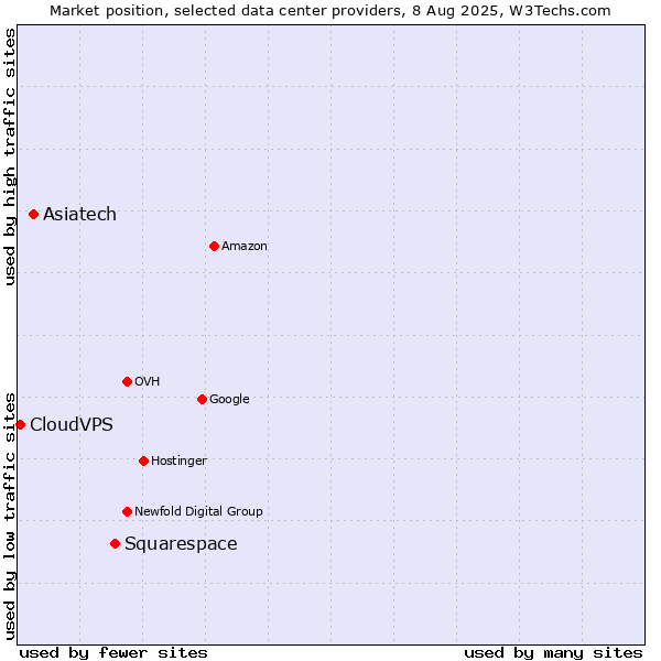 Market position of Squarespace vs. Asiatech vs. CloudVPS