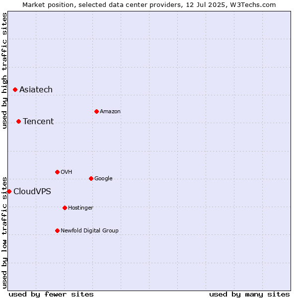 Market position of Tencent vs. Asiatech vs. CloudVPS