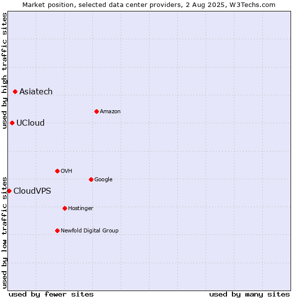 Market position of Asiatech vs. UCloud vs. CloudVPS
