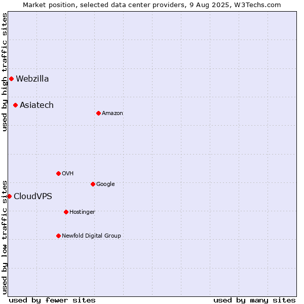 Market position of Asiatech vs. Webzilla vs. CloudVPS