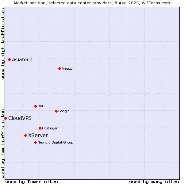Market position of XServer vs. Asiatech vs. CloudVPS
