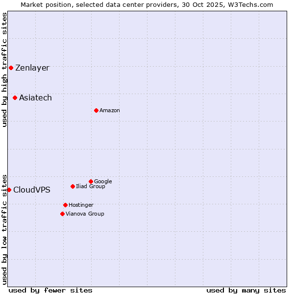 Market position of Asiatech vs. Zenlayer vs. CloudVPS