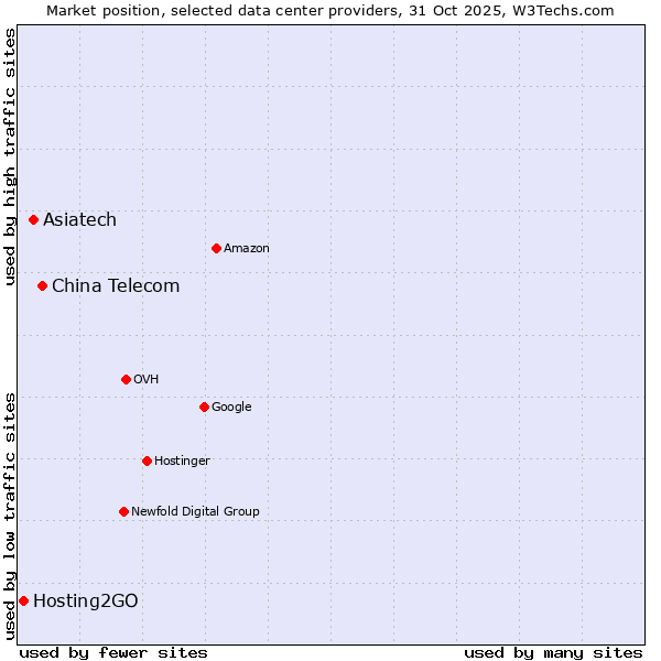 Market position of China Telecom vs. Asiatech vs. Hosting2GO