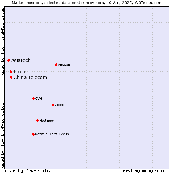 Market position of China Telecom vs. Tencent vs. Asiatech
