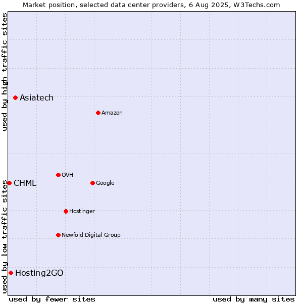 Market position of Asiatech vs. Hosting2GO vs. CHML