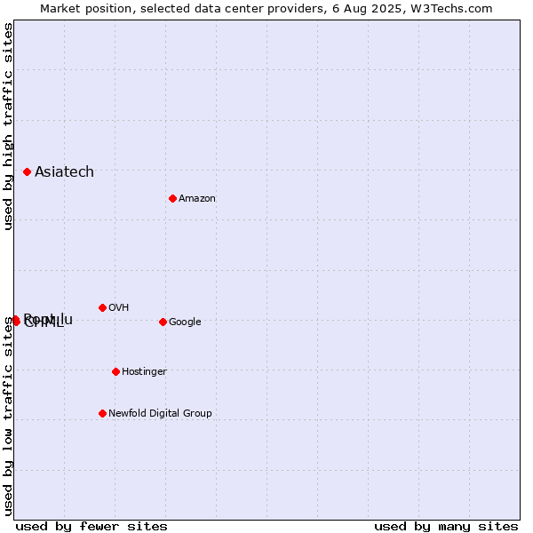 Market position of Asiatech vs. CHML vs. Root.lu