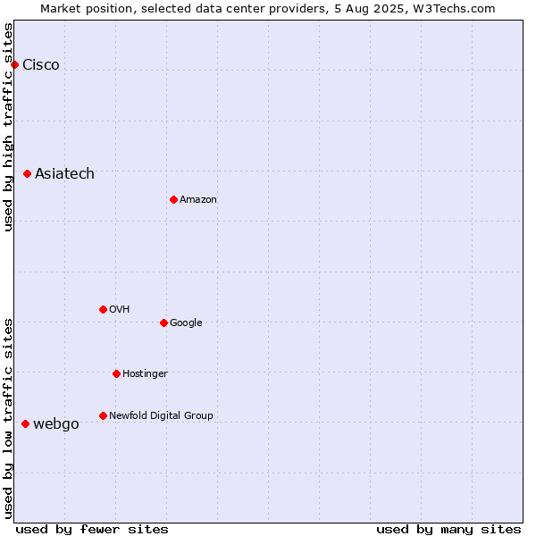 Market position of Asiatech vs. webgo vs. Cisco