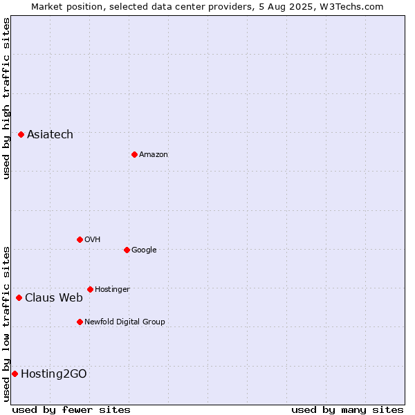 Market position of Asiatech vs. Claus Web vs. Hosting2GO