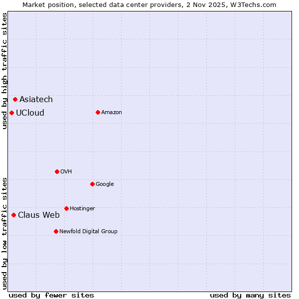 Market position of Asiatech vs. Claus Web vs. UCloud